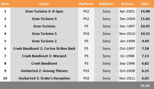 Названа десятка самых продаваемых игр от компании Sony - фото 1