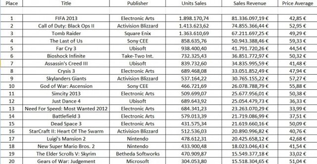Опубликован европейский чарт продаж за последнее полугодие - фото 1