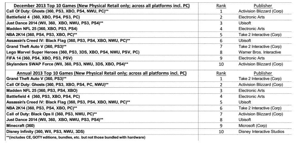 3DS стала самой продаваемой консолью в США за 2013 год
