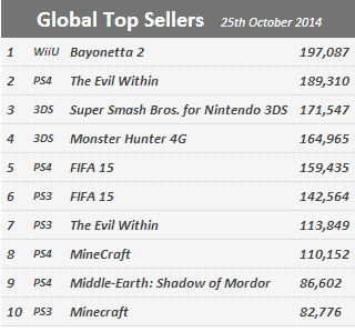 Недельные продажи консолей по версии VGchartz с 18 по 25 октября ! Bayonetta 2 не помогла Wii U !!! - Изображение 2 Недельные продажи консолей по версии VGchartz с 18 по 25 октября ! Bayonetta 2 не помогла Wii U !!! - Изображение 2