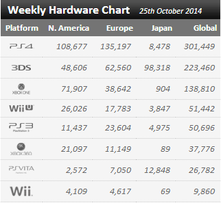 Недельные продажи консолей по версии VGchartz с 18 по 25 октября ! Bayonetta 2 не помогла Wii U !!! - Изображение 1 Недельные продажи консолей по версии VGchartz с 18 по 25 октября ! Bayonetta 2 не помогла Wii U !!! - Изображение 1