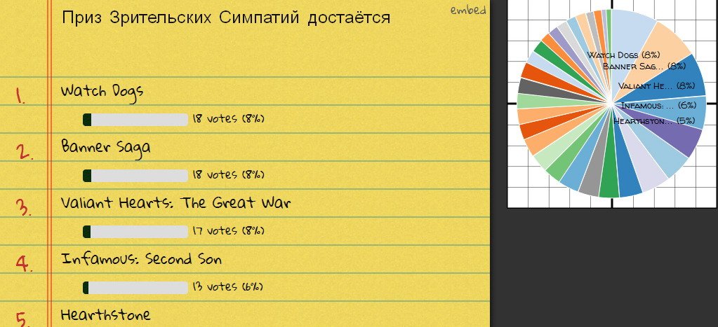 Итоги голосования - Изображение 4 Итоги голосования - Изображение 4