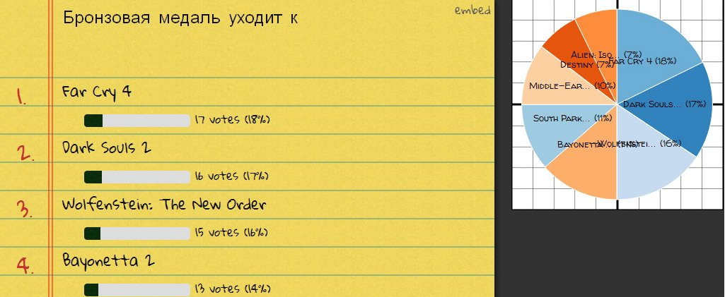 Итоги голосования - Изображение 3 Итоги голосования - Изображение 3