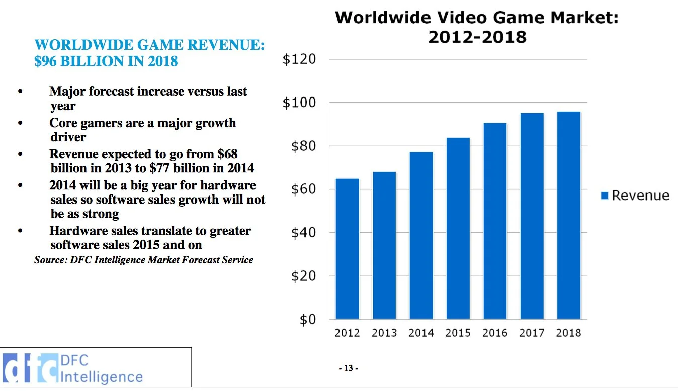 Оборот мировой игровой индустрии приблизится к $100 млрд в 2018 году - фото 1