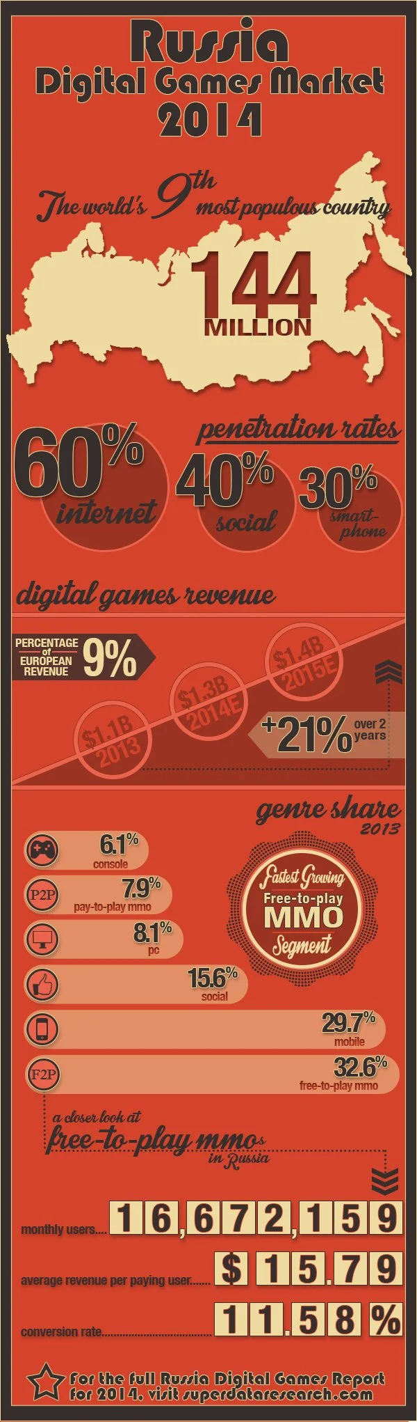 Российский рынок цифровых игр оценили в $1,1 млрд - фото 1