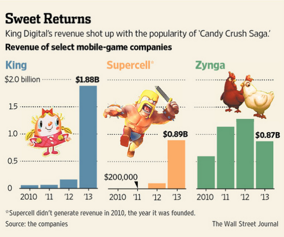 Сколько зарабатывает Candy Crush (точнее King)? - Изображение 1 Сколько зарабатывает Candy Crush (точнее King)? - Изображение 1