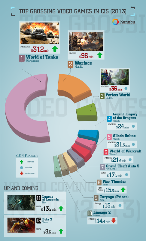 Какие видеоигры зарабатывают в СНГ больше всех - фото 21