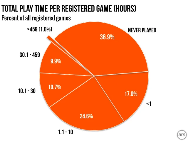 Почти 37% купленных в Steam игр ни разу не запустили

