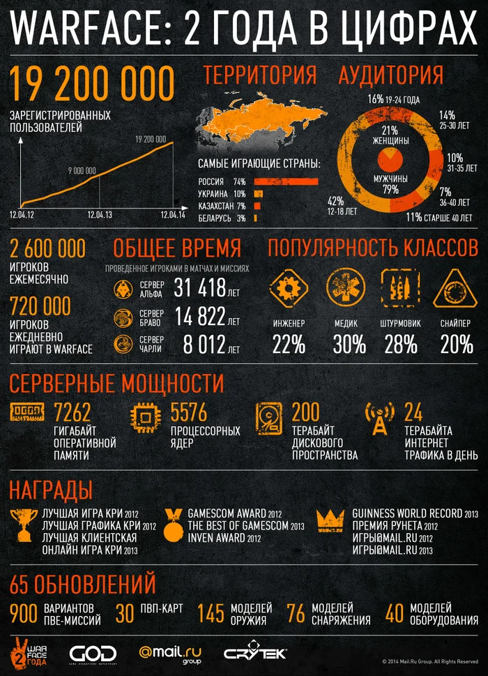 Ежедневная аудитория русскоязычных серверов Warface достигла 720 тыс.