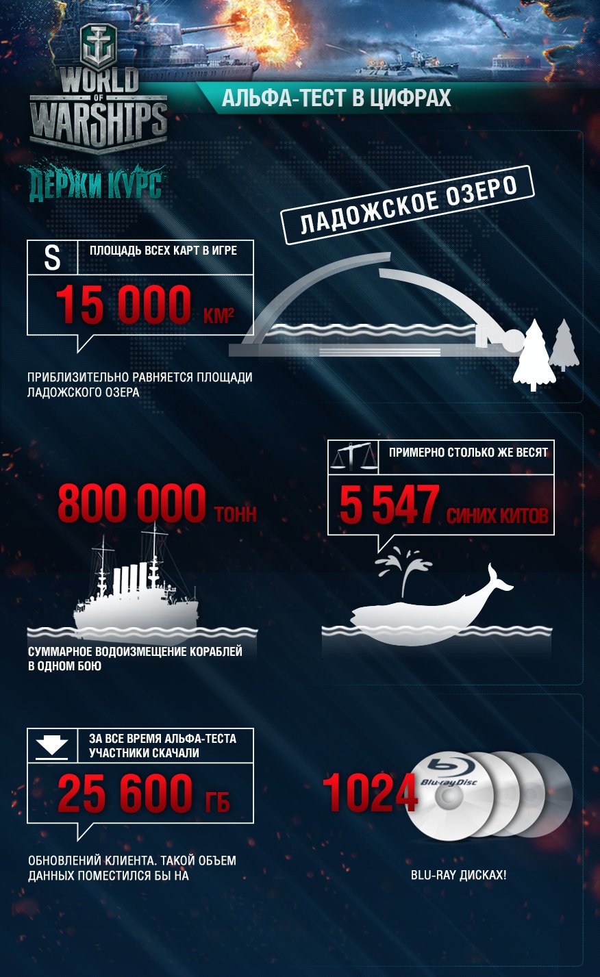 Новые цифры альфа-теста World of Warships - Изображение 1 Новые цифры альфа-теста World of Warships - Изображение 1