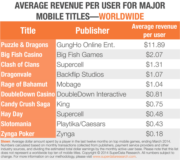Puzzle & Dragons уверенно лидирует по выручке с одного игрока
- изображение 1 Puzzle & Dragons уверенно лидирует по выручке с одного игрока
- фото 1