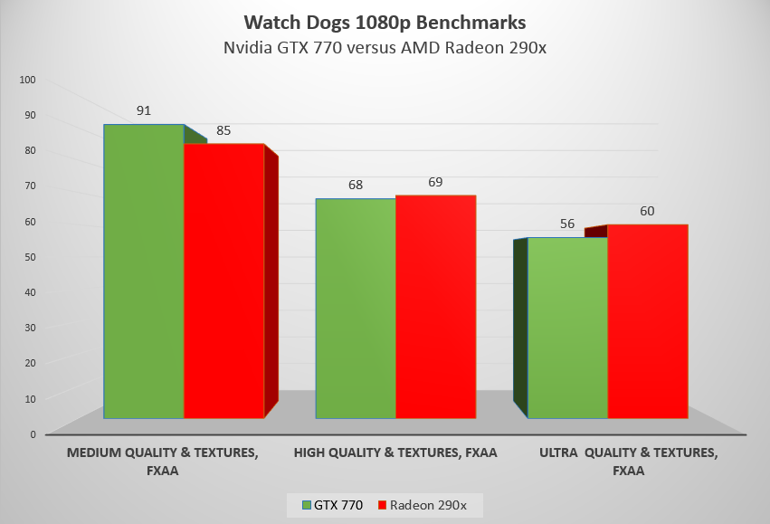 Почему Watch Dogs - это плохие новости для владельцев AMD - Изображение 3 Почему Watch Dogs - это плохие новости для владельцев AMD - Изображение 3