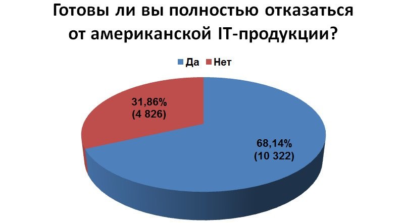 Готовы ли полностью отказаться от американской IT-продукции?. - Изображение 1 Готовы ли полностью отказаться от американской IT-продукции?. - Изображение 1