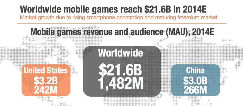 Рынок мобильных игр Китая вскоре станет крупнейшим в мире