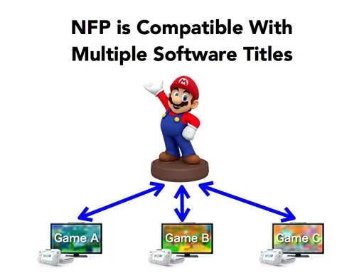 Nintendo выпустит NFC-фигурки своих персонажей для Wii U и 3DS - фото 1
