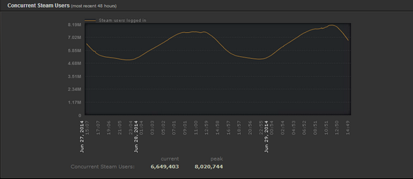 В Steam одновременно зашли 8 млн человек. - Изображение 1 В Steam одновременно зашли 8 млн человек. - Изображение 1