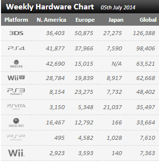 Недельные цифры продаж консолей по версии VGchartz с 28 июня по 5 июля! 3DS порабощает мир! - Изображение 1 Недельные цифры продаж консолей по версии VGchartz с 28 июня по 5 июля! 3DS порабощает мир! - Изображение 1