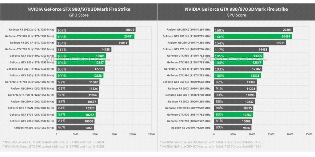 Что и требовалось доказать 980GTX SLI сливается одной R9 295X2. - Изображение 1 Что и требовалось доказать 980GTX SLI сливается одной R9 295X2. - Изображение 1