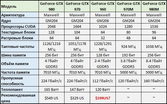 GeForce GTX 960: тайны развеяны, рынок понемногу наполняется. - Изображение 4 GeForce GTX 960: тайны развеяны, рынок понемногу наполняется. - Изображение 4