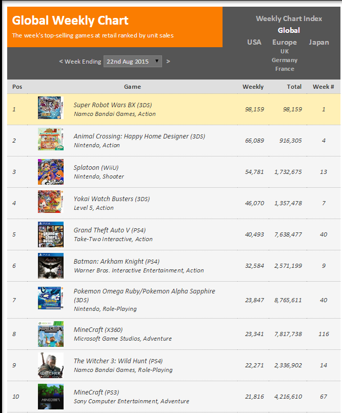 Недельные чарты продаж консолей по версии VGChartz с 15 по 22 августа! Super Robot Wars Bx... - Изображение 2 Недельные чарты продаж консолей по версии VGChartz с 15 по 22 августа! Super Robot Wars Bx... - Изображение 2
