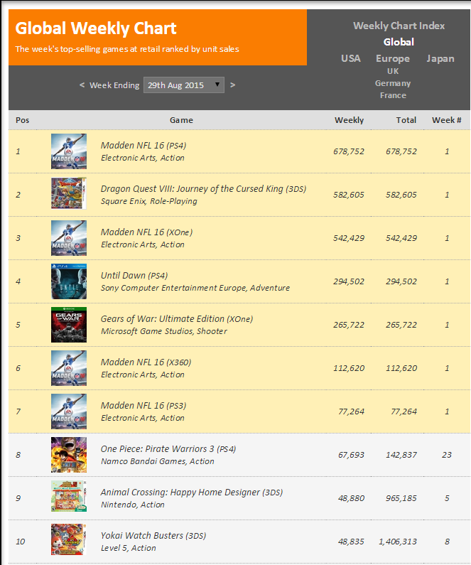 Недельные чарты продаж консолей по версии VGChartz с 22 по 29 августа! Gears of War и Until Dawn! - Изображение 2 Недельные чарты продаж консолей по версии VGChartz с 22 по 29 августа! Gears of War и Until Dawn! - Изображение 2