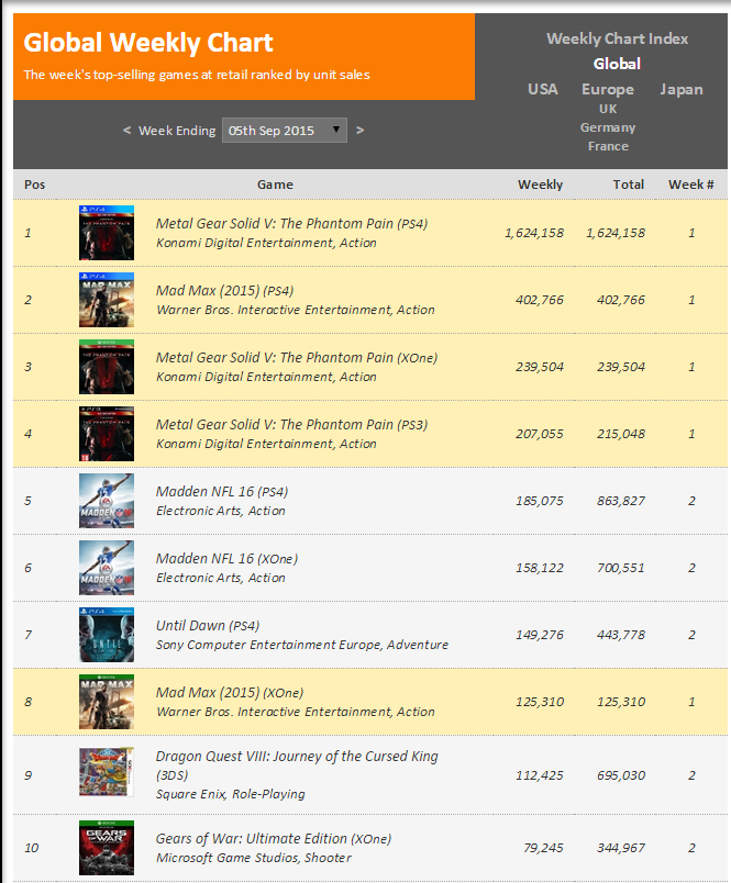 Недельные чарты продаж консолей по версии VGChartz с 29 августа по 5 сентября! MGS V и Mad Max!. - Изображение 2 Недельные чарты продаж консолей по версии VGChartz с 29 августа по 5 сентября! MGS V и Mad Max!. - Изображение 2