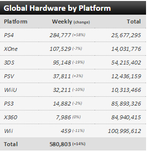 Недельные чарты продаж консолей по версии VGChartz с 29 августа по 5 сентября! MGS V и Mad Max!. - Изображение 1 Недельные чарты продаж консолей по версии VGChartz с 29 августа по 5 сентября! MGS V и Mad Max!. - Изображение 1