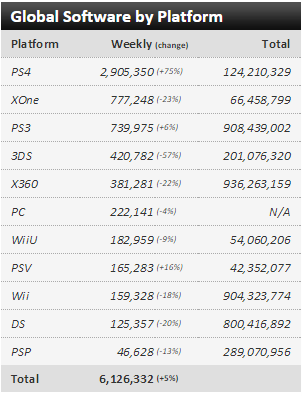 Недельные чарты продаж консолей по версии VGChartz с 29 августа по 5 сентября! MGS V и Mad Max!. - Изображение 3 Недельные чарты продаж консолей по версии VGChartz с 29 августа по 5 сентября! MGS V и Mad Max!. - Изображение 3