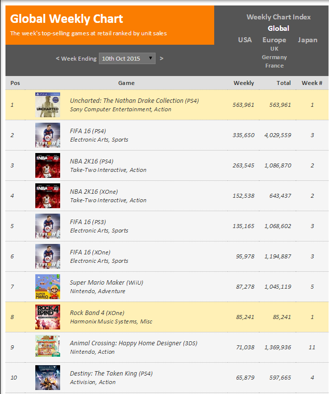 Недельные чарты продаж консолей по версии VGChartz с 3 по 10 октября! Ucnharted:The N.D.Collection! - Изображение 2 Недельные чарты продаж консолей по версии VGChartz с 3 по 10 октября! Ucnharted:The N.D.Collection! - Изображение 2