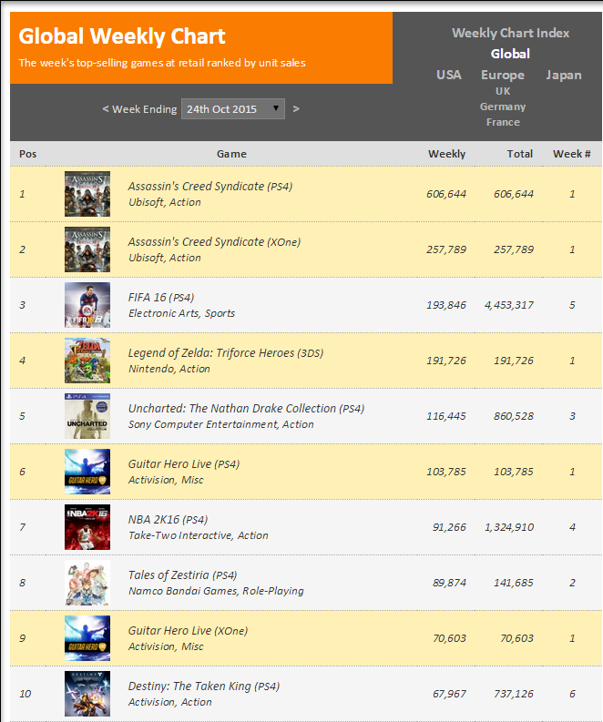 Недельные чарты продаж консолей по версии VGChartz с 17 по 24 октября! Assassin's Creed Syndicate!. - Изображение 2 Недельные чарты продаж консолей по версии VGChartz с 17 по 24 октября! Assassin's Creed Syndicate!. - Изображение 2