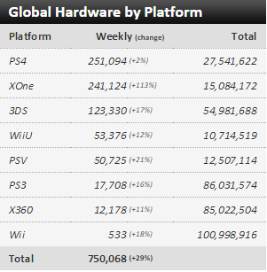 Недельные чарты продаж консолей по версии VGChartz с 24 по 31 октября! Релиз HALO 5! - Изображение 1 Недельные чарты продаж консолей по версии VGChartz с 24 по 31 октября! Релиз HALO 5! - Изображение 1