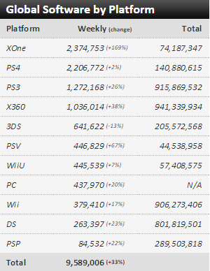 Недельные чарты продаж консолей по версии VGChartz с 24 по 31 октября! Релиз HALO 5! - Изображение 3 Недельные чарты продаж консолей по версии VGChartz с 24 по 31 октября! Релиз HALO 5! - Изображение 3