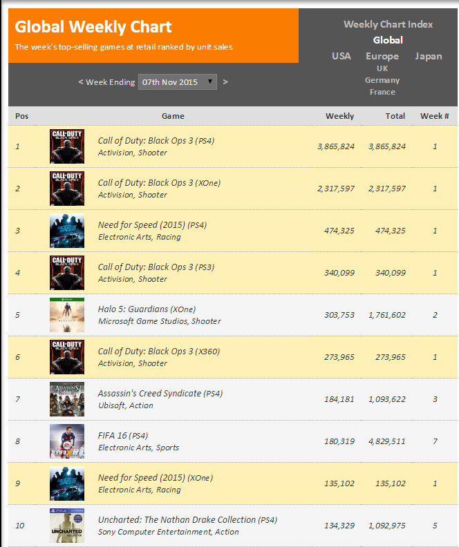 Недельные чарты продаж консолей по версии VGChartz с 31 октября по 7 ноября! COD:Black Ops 3 и NFS! - Изображение 2 Недельные чарты продаж консолей по версии VGChartz с 31 октября по 7 ноября! COD:Black Ops 3 и NFS! - Изображение 2