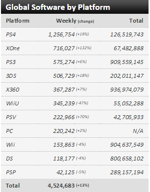 Недельные чарты продаж консолей по версии VGChartz с 12 по 19 сентября ! Forza 6 и Destiny:TTK! - Изображение 3 Недельные чарты продаж консолей по версии VGChartz с 12 по 19 сентября ! Forza 6 и Destiny:TTK! - Изображение 3