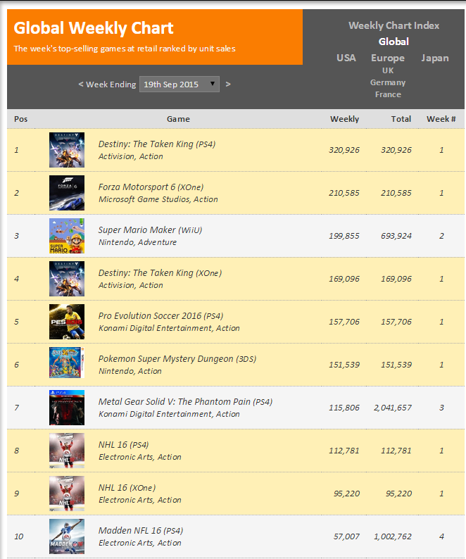 Недельные чарты продаж консолей по версии VGChartz с 12 по 19 сентября ! Forza 6 и Destiny:TTK! - Изображение 2 Недельные чарты продаж консолей по версии VGChartz с 12 по 19 сентября ! Forza 6 и Destiny:TTK! - Изображение 2