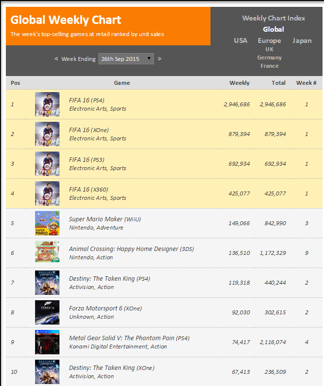 Недельные чарты продаж консолей по версии VGChartz с 19 по 26 сентября ! Fifa 16 головного мозга!. - Изображение 2 Недельные чарты продаж консолей по версии VGChartz с 19 по 26 сентября ! Fifa 16 головного мозга!. - Изображение 2