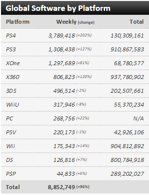 Недельные чарты продаж консолей по версии VGChartz с 19 по 26 сентября ! Fifa 16 головного мозга!. - Изображение 3 Недельные чарты продаж консолей по версии VGChartz с 19 по 26 сентября ! Fifa 16 головного мозга!. - Изображение 3