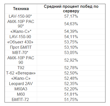 Статистика нагибаторской техники в AW: Проект Армата . - Изображение 1 Статистика нагибаторской техники в AW: Проект Армата . - Изображение 1