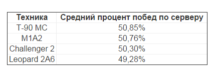 Статистика нагибаторской техники в AW: Проект Армата . - Изображение 2 Статистика нагибаторской техники в AW: Проект Армата . - Изображение 2