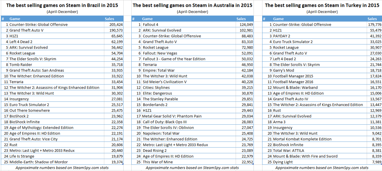 Продажи игр в Стиме с апреля по декабрь 2015 года по версии SteamSpy! Россия, США, Англия и другие! - Изображение 4 Продажи игр в Стиме с апреля по декабрь 2015 года по версии SteamSpy! Россия, США, Англия и другие! - Изображение 4