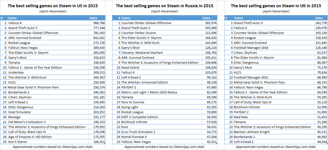 Продажи игр в Стиме с апреля по декабрь 2015 года по версии SteamSpy! Россия, США, Англия и другие! - Изображение 2 Продажи игр в Стиме с апреля по декабрь 2015 года по версии SteamSpy! Россия, США, Англия и другие! - Изображение 2