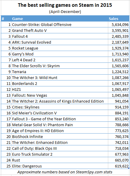 Продажи игр в Стиме с апреля по декабрь 2015 года по версии SteamSpy! Россия, США, Англия и другие! - Изображение 1 Продажи игр в Стиме с апреля по декабрь 2015 года по версии SteamSpy! Россия, США, Англия и другие! - Изображение 1
