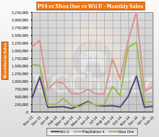 PS4 продолжает уходить в отрыв ! Xbox One смог побороть только Wii U ! - Изображение 2 PS4 продолжает уходить в отрыв ! Xbox One смог побороть только Wii U ! - Изображение 2