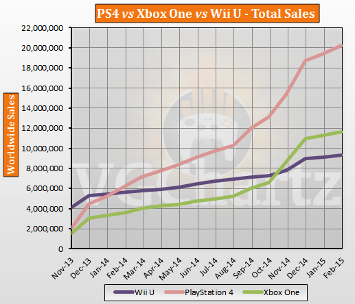 PS4 продолжает уходить в отрыв ! Xbox One смог побороть только Wii U ! - Изображение 1 PS4 продолжает уходить в отрыв ! Xbox One смог побороть только Wii U ! - Изображение 1