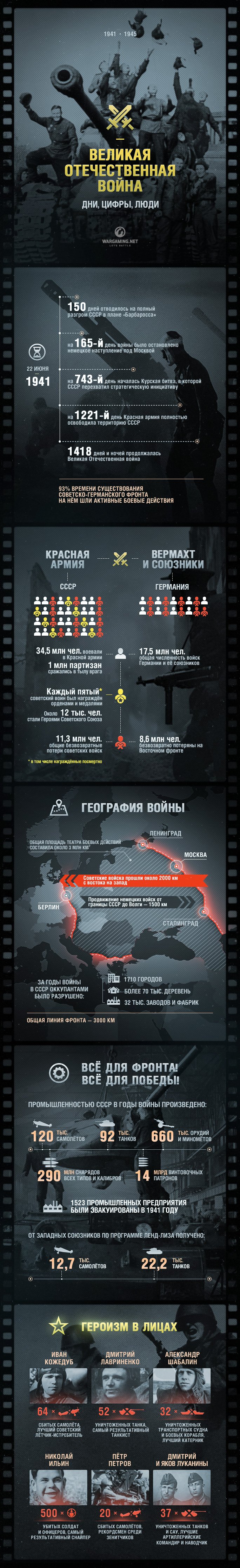 Статистика ВОВ от варгеймингов. - Изображение 1 Статистика ВОВ от варгеймингов. - Изображение 1