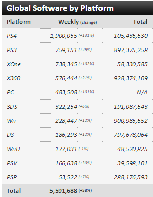 Недельные чарты продаж консолей по версии VGChartz с 16 по 23 мая! Withcer 3! вер. PS4 всех нагнула! - Изображение 3 Недельные чарты продаж консолей по версии VGChartz с 16 по 23 мая! Withcer 3! вер. PS4 всех нагнула! - Изображение 3