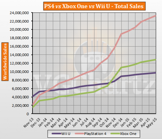 VGChartz: продажи PS4 в два раза превосходят Xbox One - Изображение 1 VGChartz: продажи PS4 в два раза превосходят Xbox One - Изображение 1