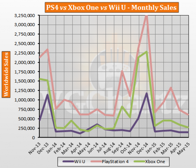 VGChartz: продажи PS4 в два раза превосходят Xbox One - Изображение 2 VGChartz: продажи PS4 в два раза превосходят Xbox One - Изображение 2