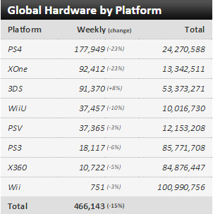 Недельные чарты продаж консолей по версии VGChartz с 4 по 11 июля! Релиз F1 2015 и Yo-Kai ! - Изображение 1 Недельные чарты продаж консолей по версии VGChartz с 4 по 11 июля! Релиз F1 2015 и Yo-Kai ! - Изображение 1