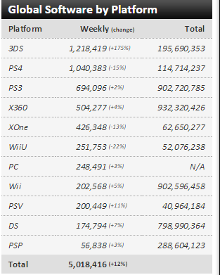 Недельные чарты продаж консолей по версии VGChartz с 4 по 11 июля! Релиз F1 2015 и Yo-Kai ! - Изображение 3 Недельные чарты продаж консолей по версии VGChartz с 4 по 11 июля! Релиз F1 2015 и Yo-Kai ! - Изображение 3